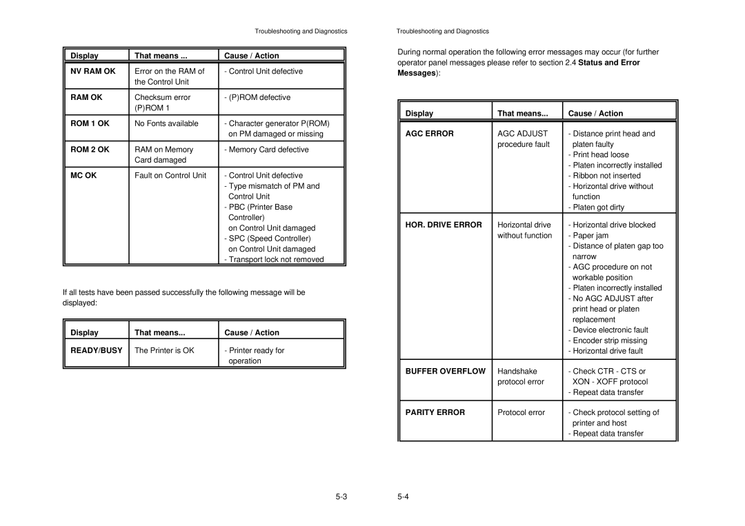 Epson MTX 1345 manual Nv Ram Ok, ROM 1 OK, ROM 2 OK, Mc Ok, Ready/Busy, AGC Error, HOR. Drive Error, Buffer Overflow 