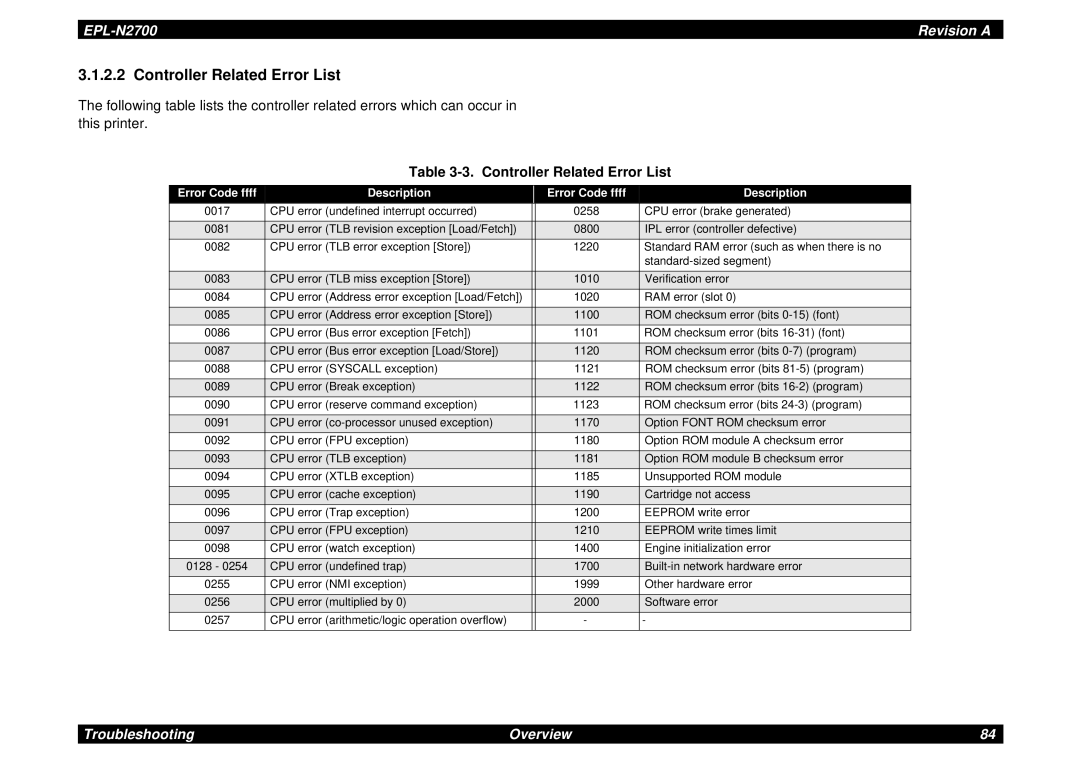 Epson N2700 manual Controller Related Error List, Error Code ffff Description 