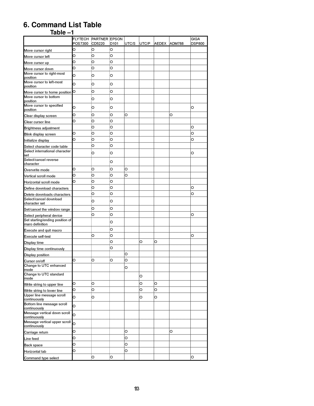 Epson P07303 user manual Command List Table, UTC/S UTC/P Aedex 