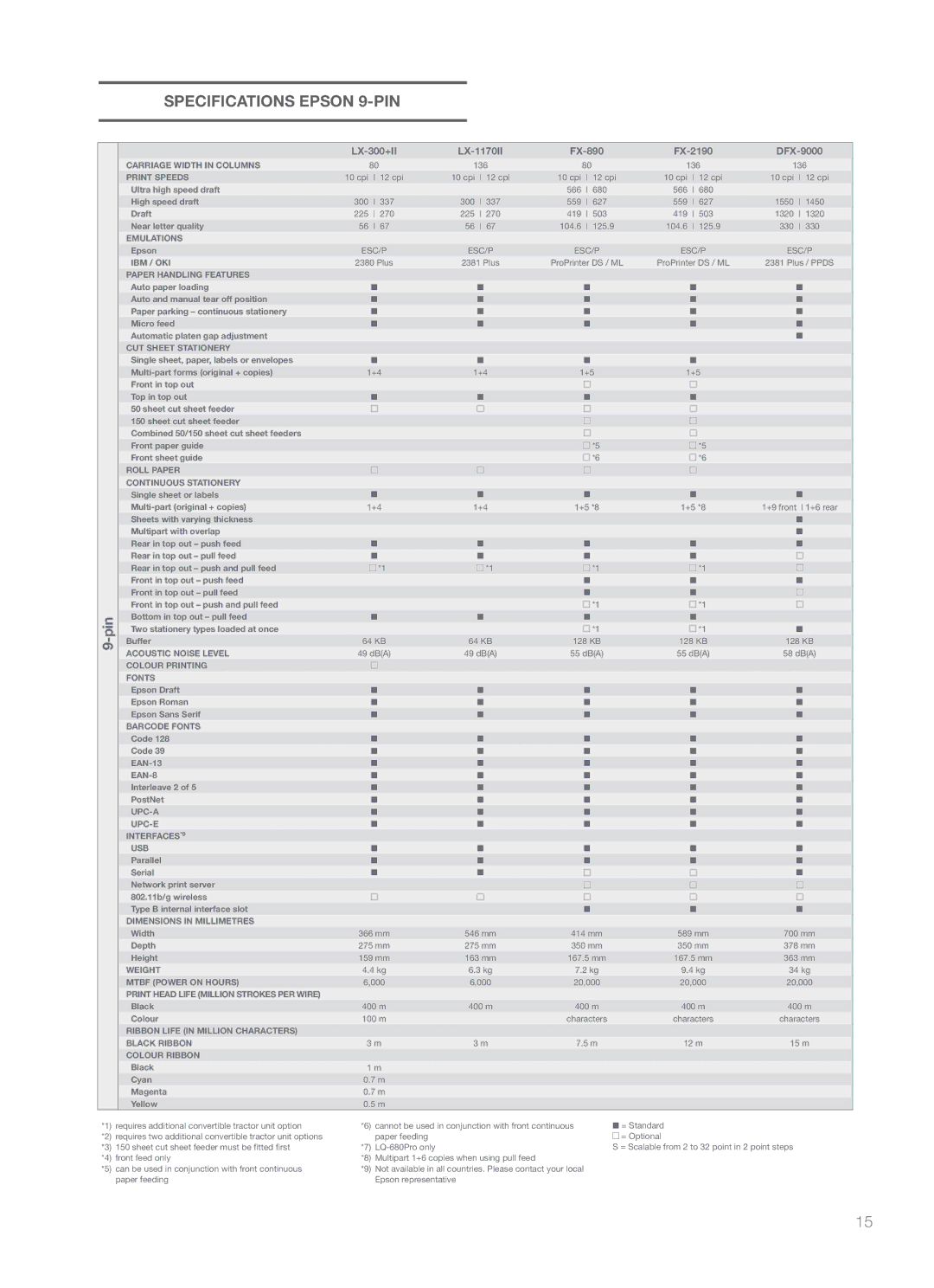 Epson 630, PLQ-20D/20DM, LQ-690, PLQ-20/20M, 2090, 590 Specifications Epson 9-PIN, LX-300+II LX-1170II FX-890 FX-2190 DFX-9000 