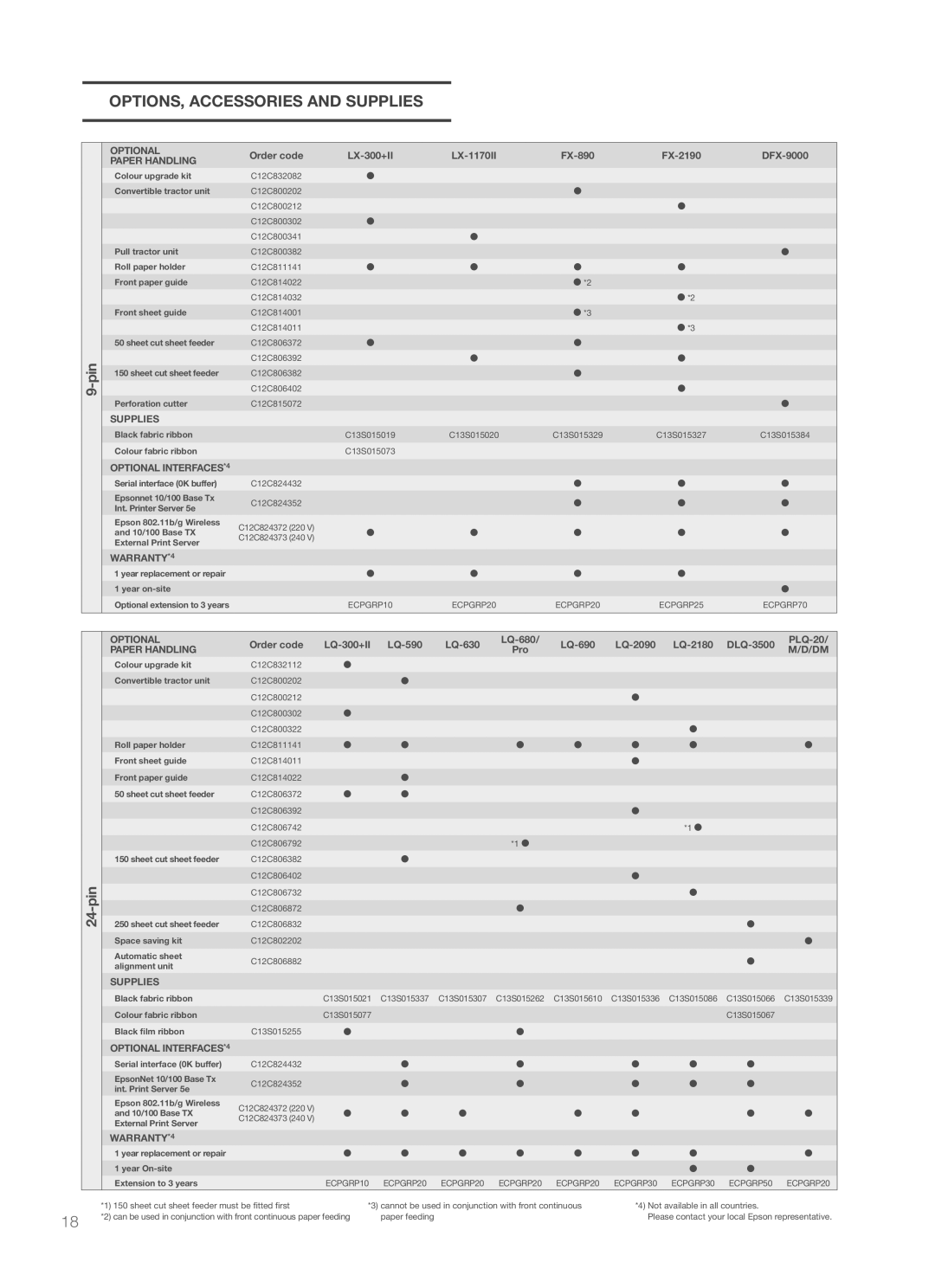 Epson PLQ-20D/20DM Options, accessories and supplies, Optional paper handling, Supplies, Optional interfaces*4, Warranty*4 