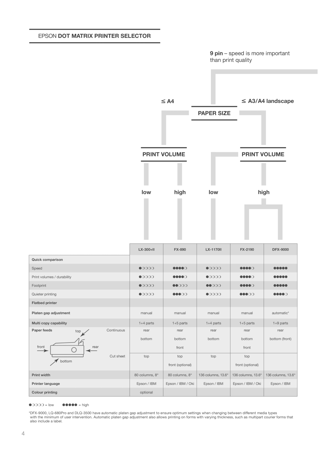 Epson LQ-680/680PRO, PLQ-20D/20DM Epson DOT Matrix Printer SElECTOR, ≤ A3/A4 landscape, Paper SIzE Print VOluME Low High 
