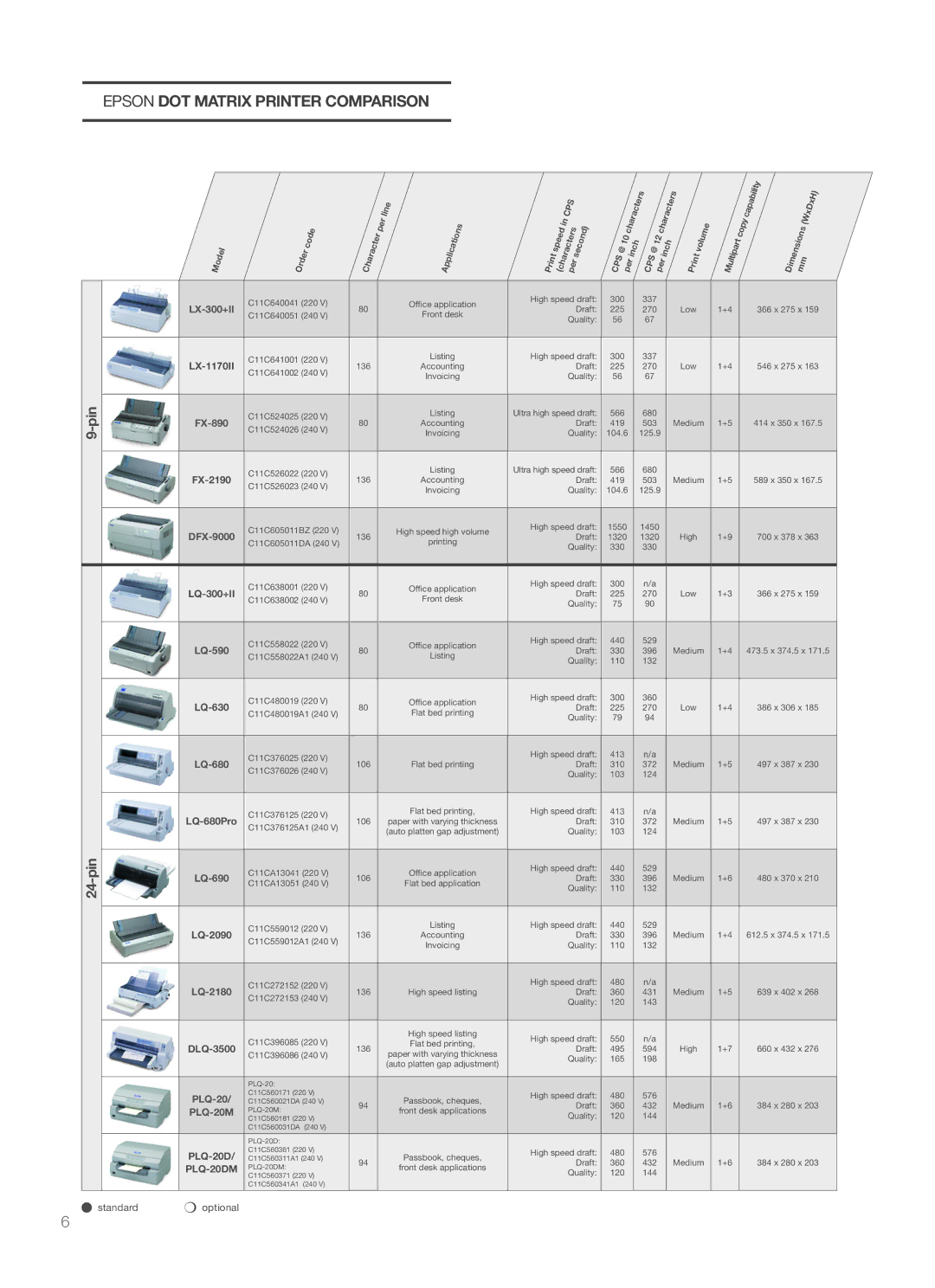 Epson 630, PLQ-20D/20DM, LQ-690, PLQ-20/20M, 2090, LQ-680/680PRO, 590, LQ-300+II, 1170 II Epson Dot Matrix Printer Comparison 