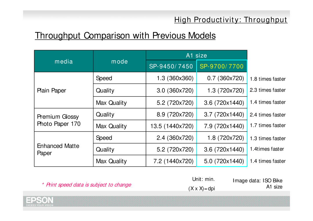 Epson Pro 9700, Pro 7700 manual Throughput Comparison with Previous Models, Media Mode A1 size SP-9450/7450 