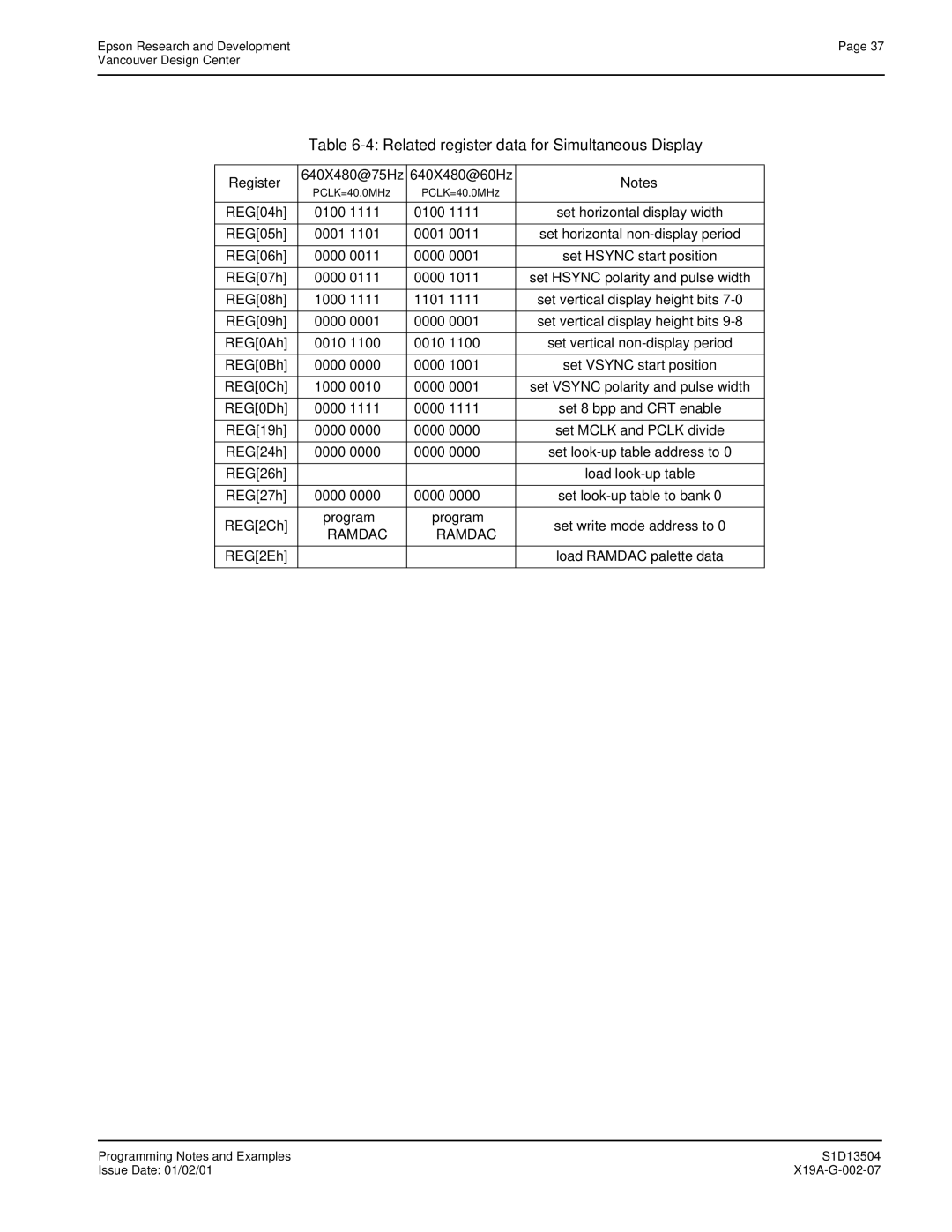 Epson S1D13504 manual Related register data for Simultaneous Display, Register 640X480@75Hz 640X480@60Hz 