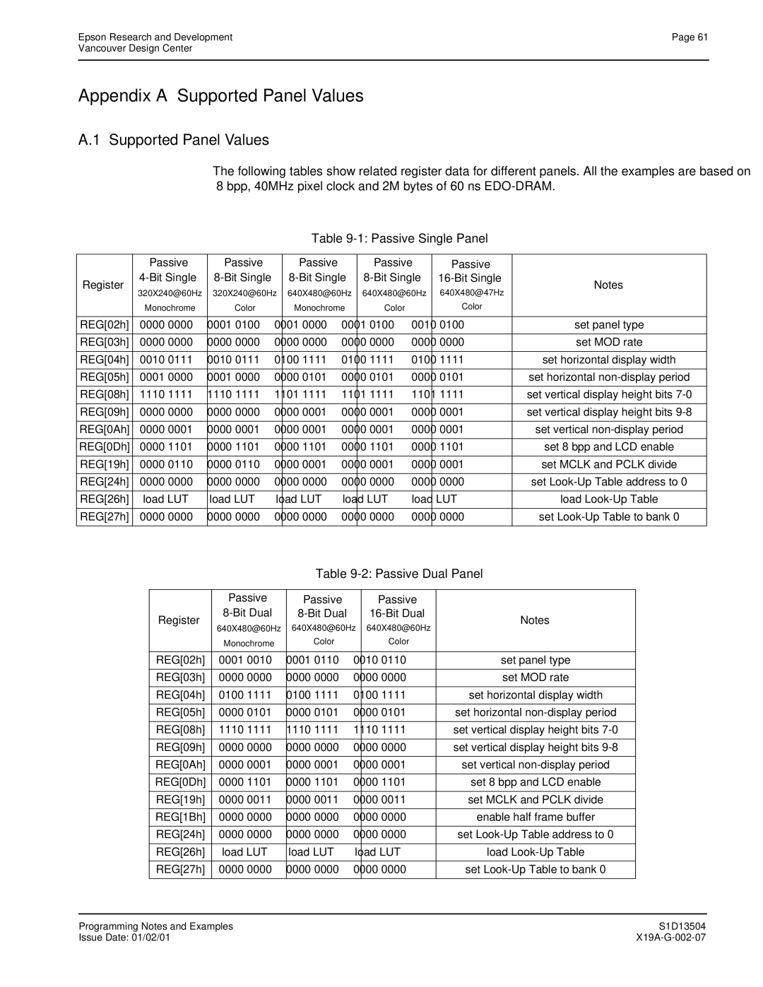 Epson S1D13504 manual Appendix a Supported Panel Values, Passive Single Panel, Passive Dual Panel 
