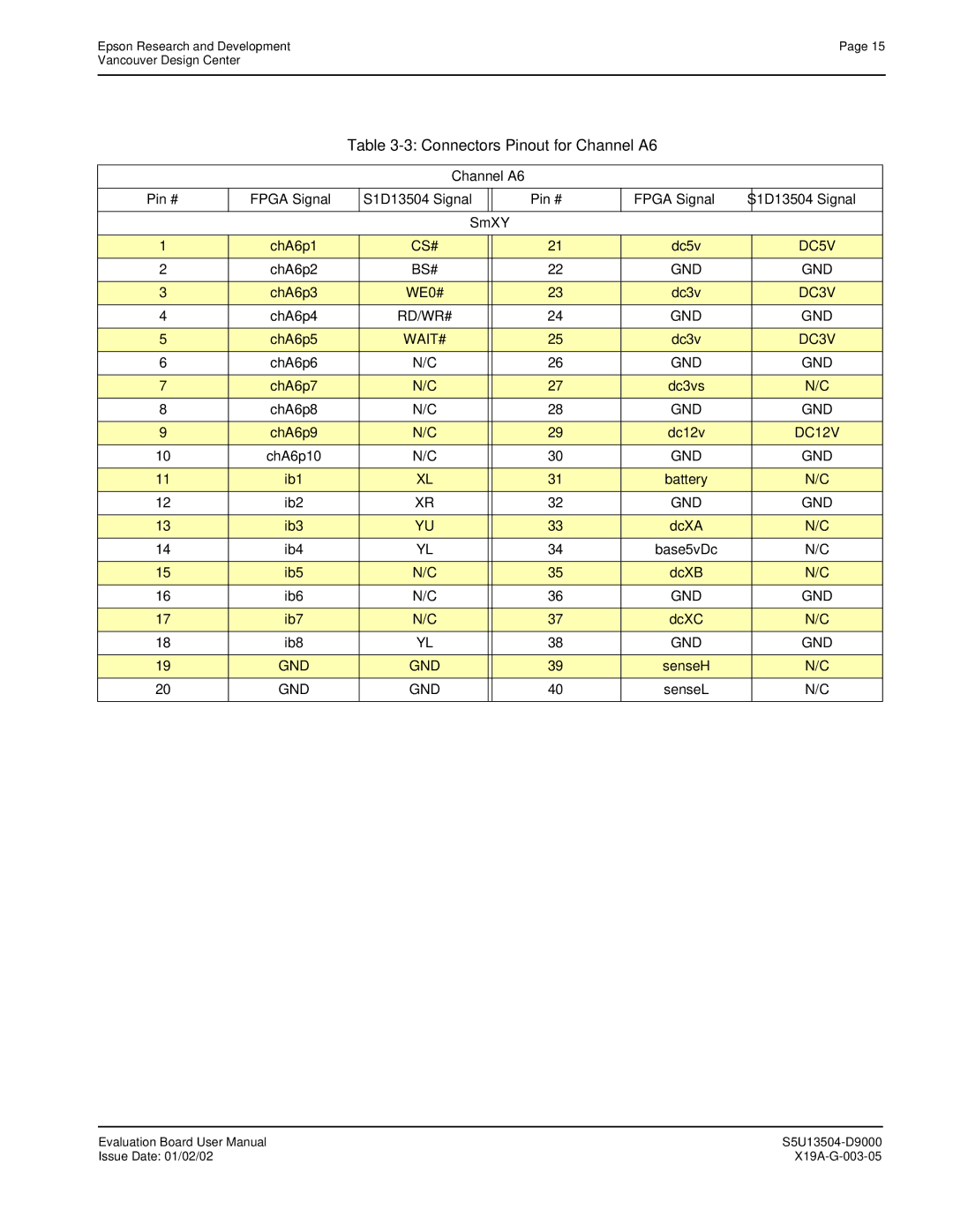 Epson manual Connectors Pinout for Channel A6, Channel A6 Pin # Fpga Signal S1D13504 Signal SmXY, Bs# Gnd 