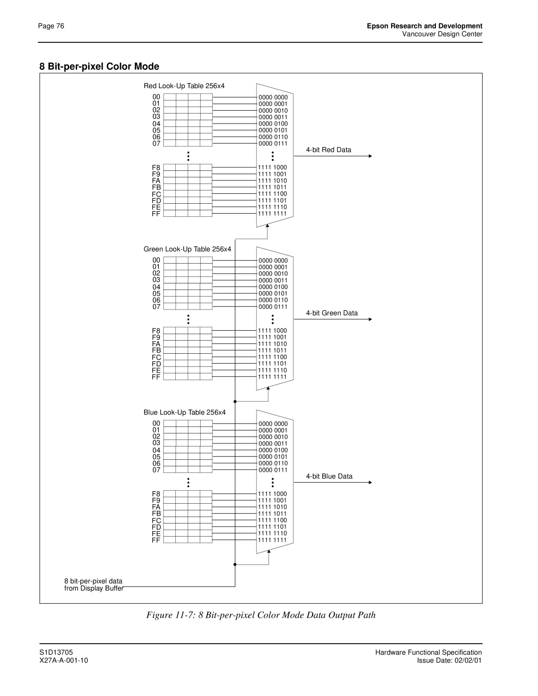 Epson S1D13705 technical manual Bit-per-pixel Color Mode Data Output Path 