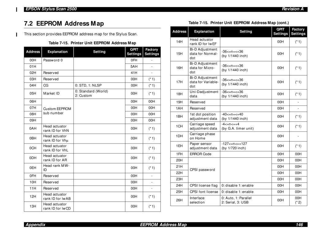 Epson Scan 2500 service manual Printer Unit Eeprom Address Map, Address Explanation Setting, Factory, Settings 