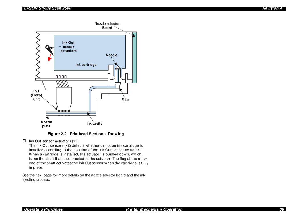 Epson Scan 2500 service manual Nozzle selector Board, Sensor, Ink cartridge, Piezo unit Filter, Ink cavity 