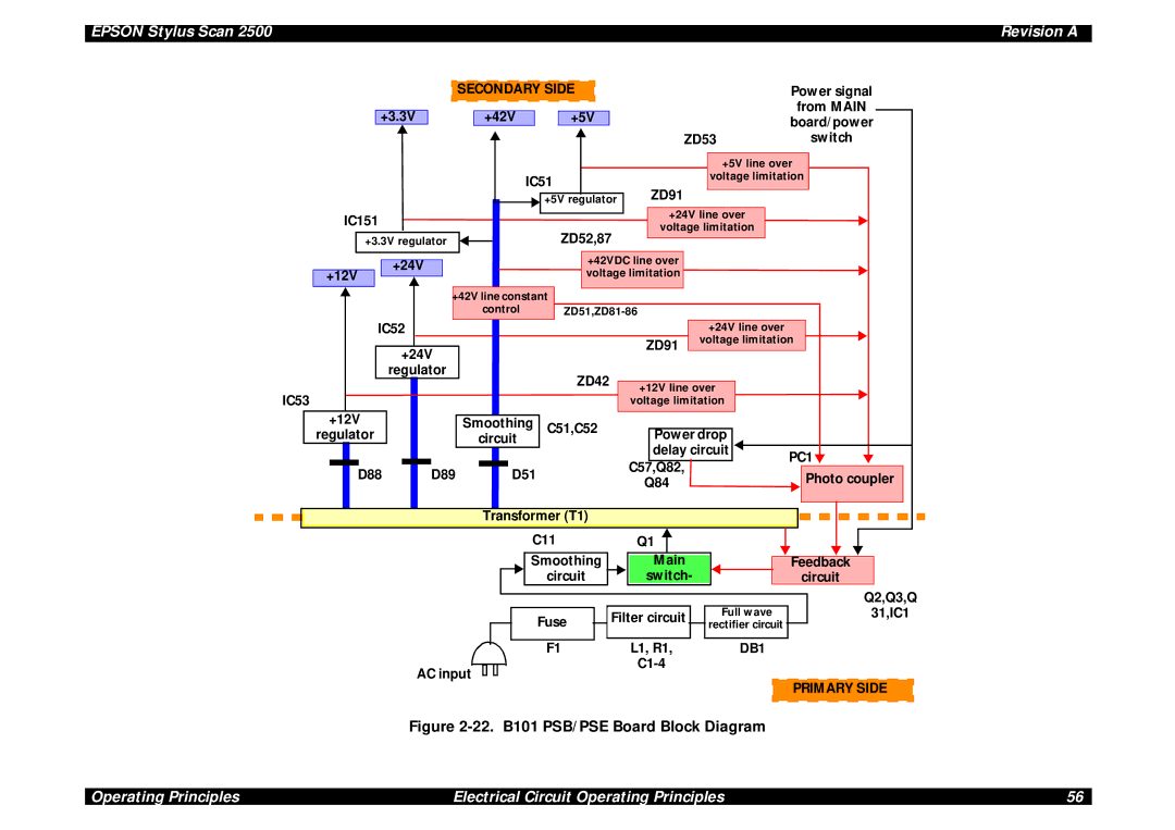 Epson Scan 2500 Power signal, From Main +3.3V +42V +5V, ZD53 Switch, IC51, ZD91, IC151, ZD52,87, +24V +12V, IC52, AC input 