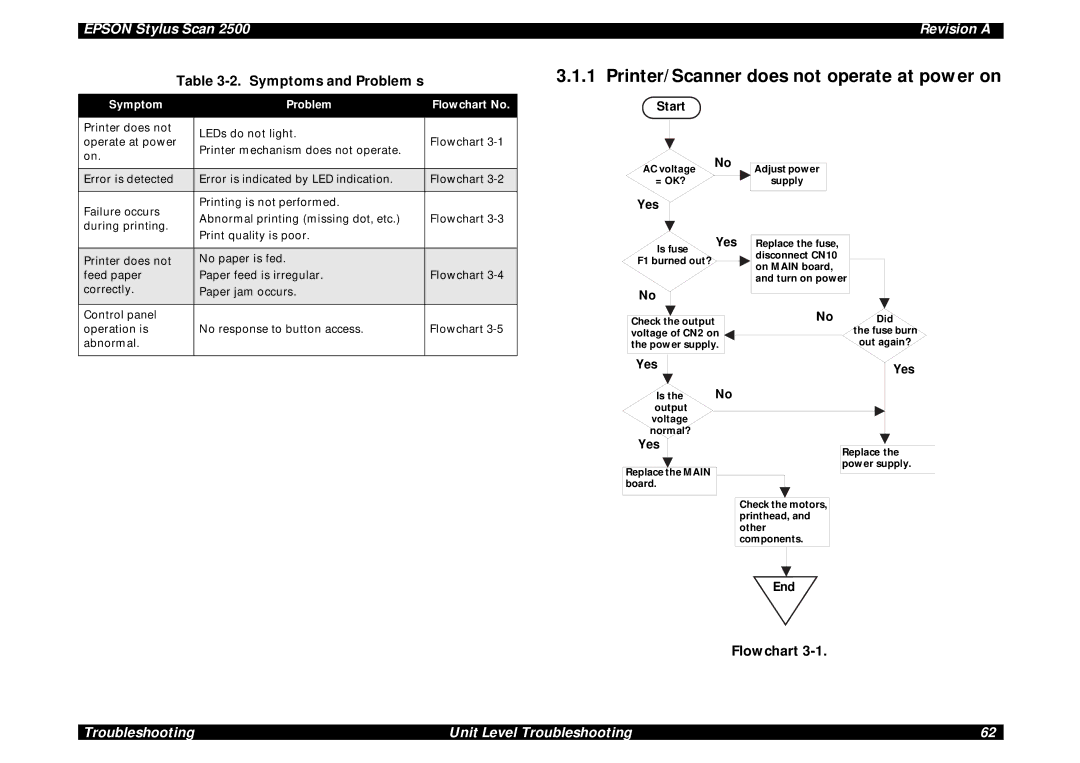 Epson Scan 2500 service manual Printer/Scanner does not operate at power on, Symptoms and Problem s, Flowchart 