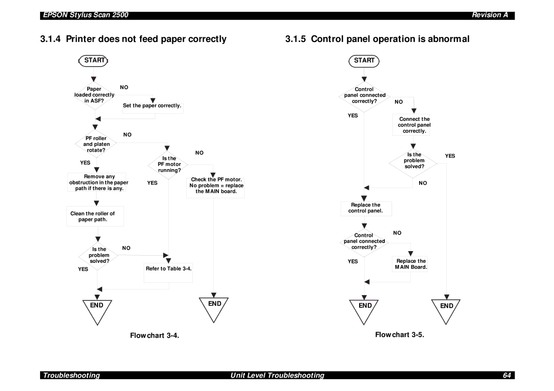 Epson Scan 2500 service manual Printer does not feed paper correctly, Control panel operation is abnormal 