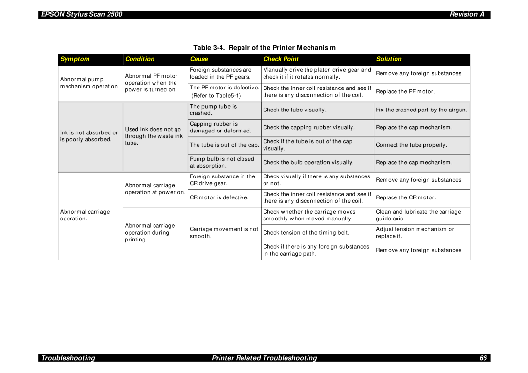 Epson Scan 2500 service manual Repair of the Printer Mechanis m, Symptom Condition Cause Check Point Solution 