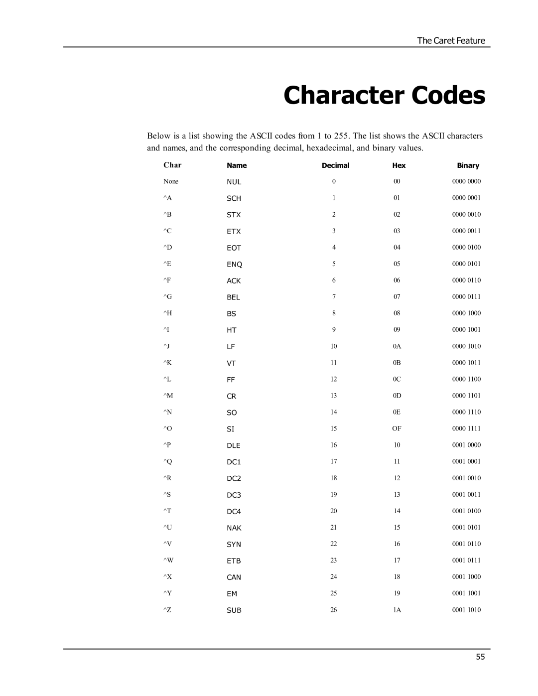 Epson SE450 manual Character Codes 