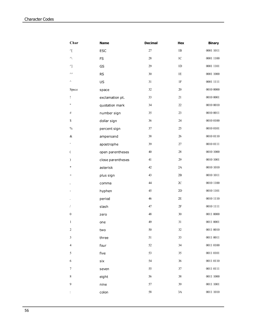 Epson SE450 manual Character Codes 