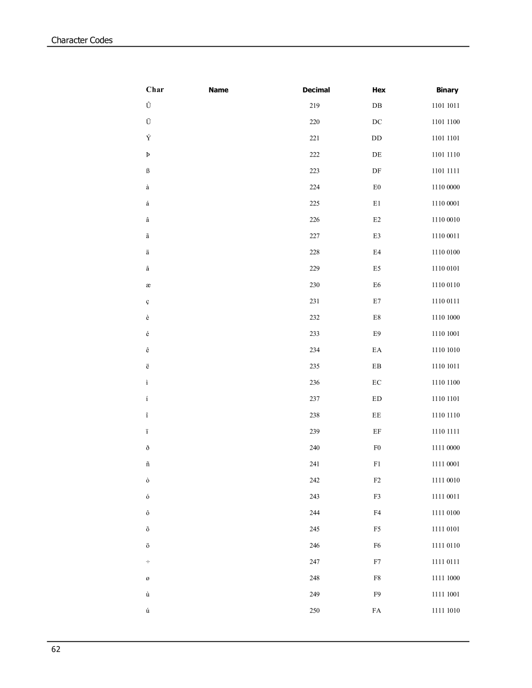 Epson SE450 manual Character Codes 