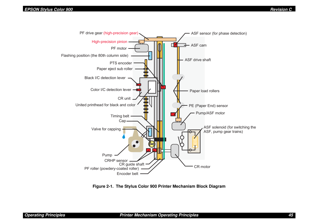 Epson SEIJ98006 manual 1. The Stylus Color 900 Printer Mechanism Block Diagram, Printer Mechanism Operating Principles 