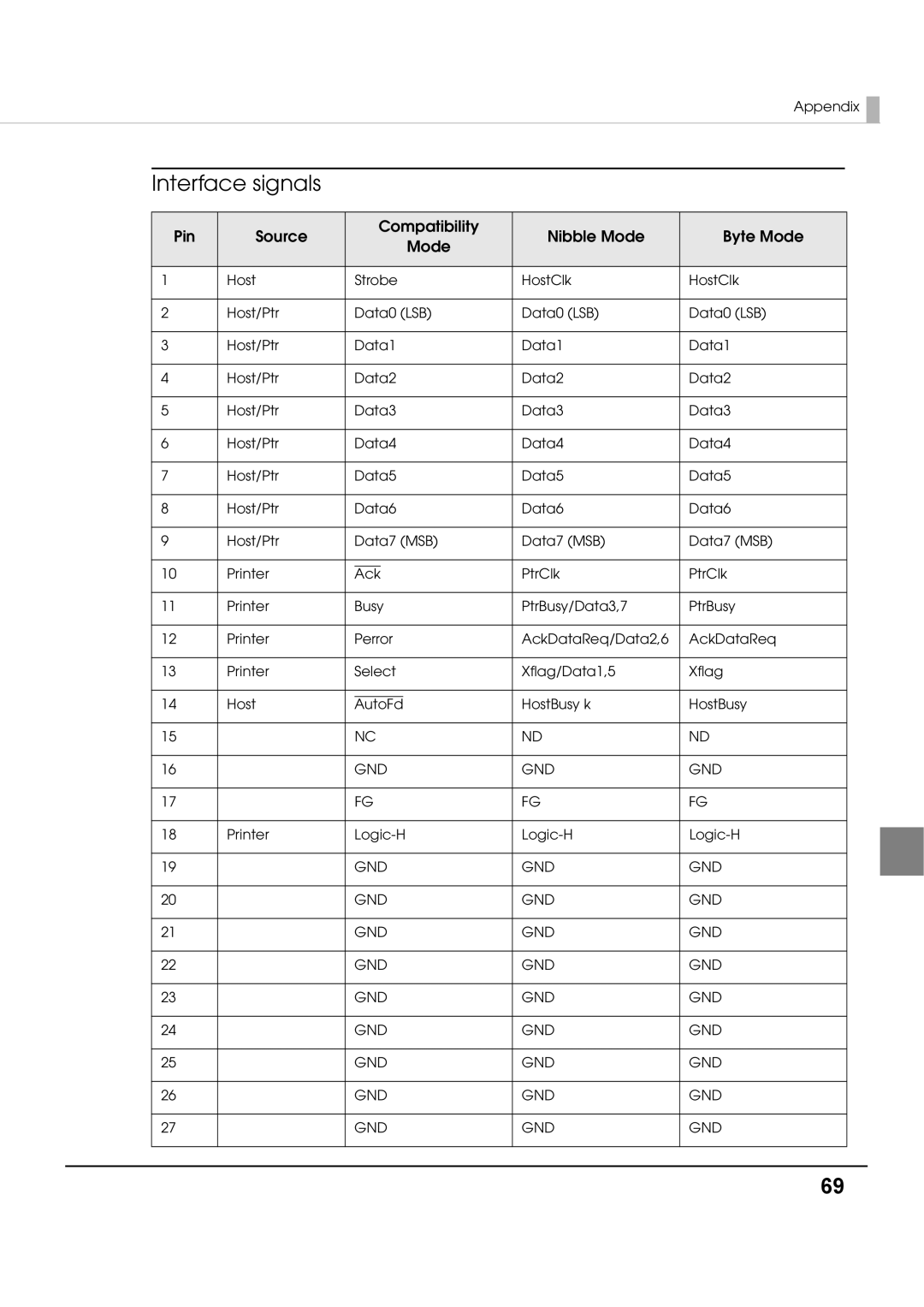 Epson T70 specifications Interface signals, Pin Source Compatibility Nibble Mode Byte Mode, Gnd 