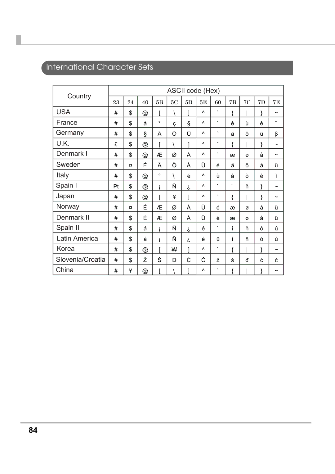 Epson T70 specifications International Character Sets, Country Ascii code Hex 