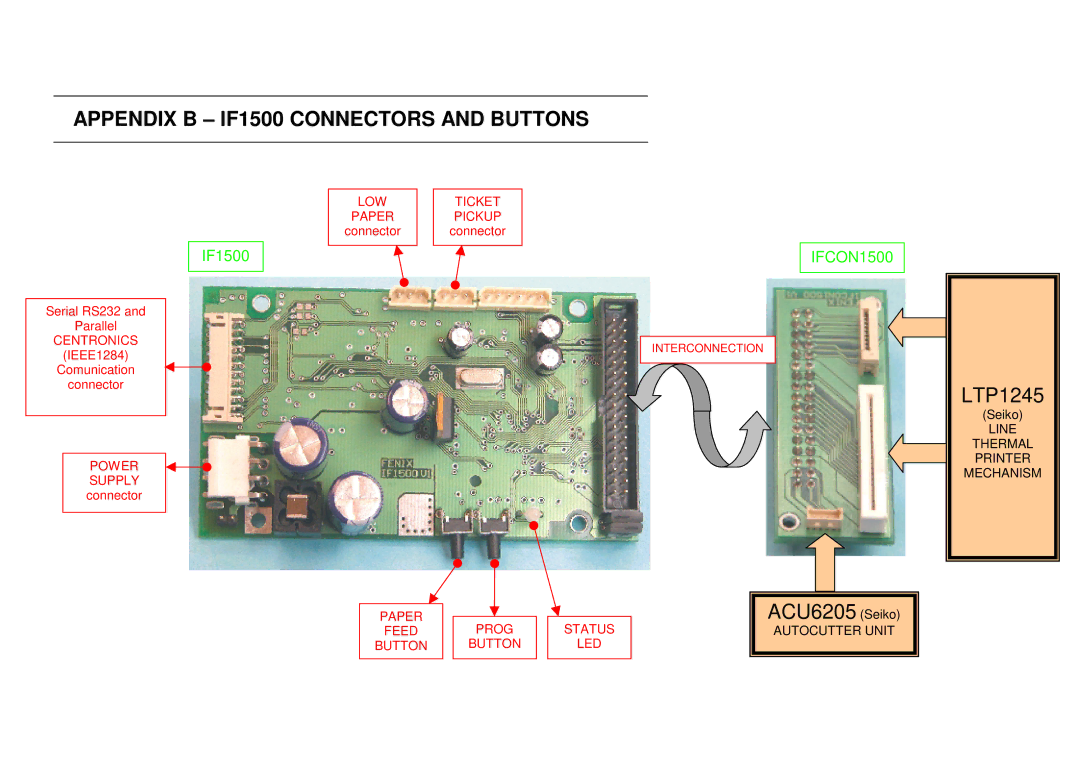 Epson TK14 operation manual Appendix B IF1500 Connectors and Buttons, Autocutter Unit, Line Thermal Printer Mechanism 