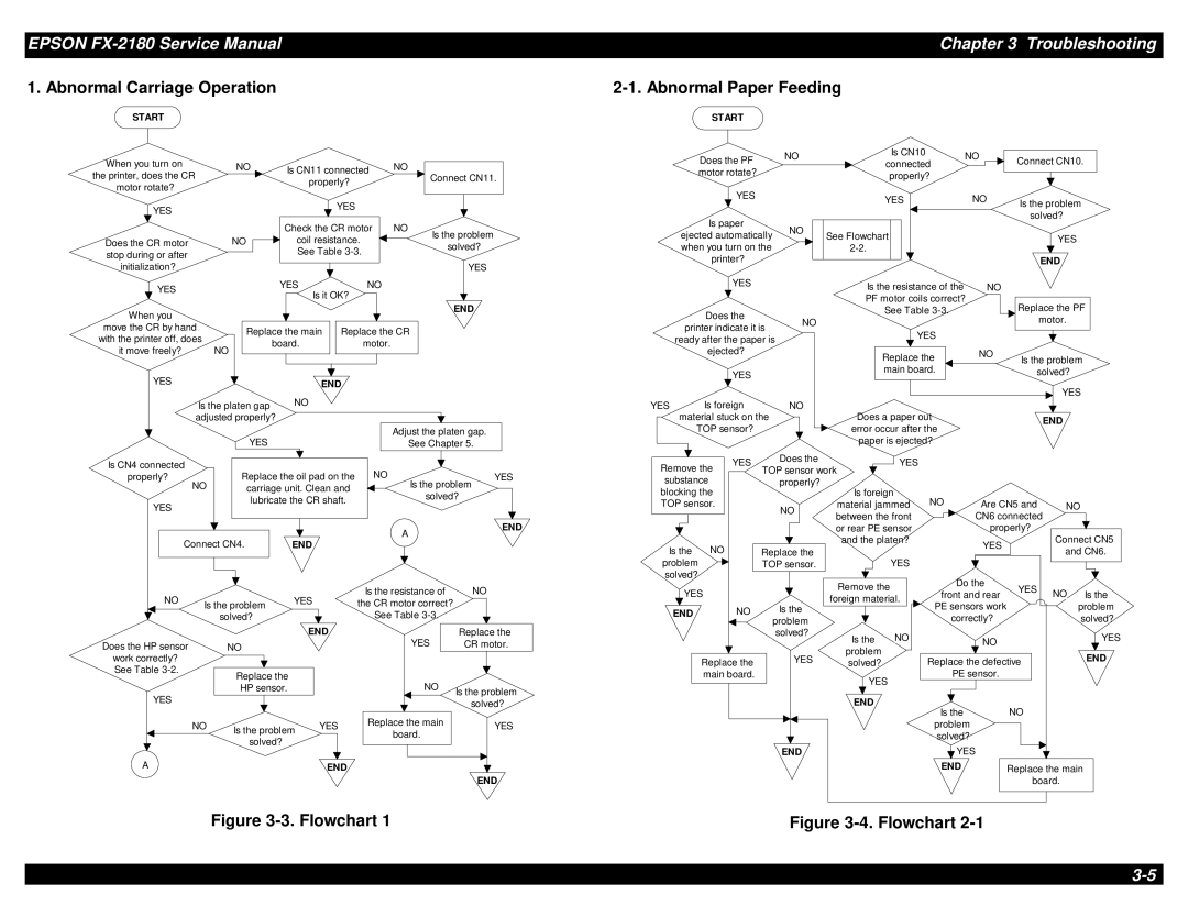 Epson TM-FX2180 manual Flowchart 