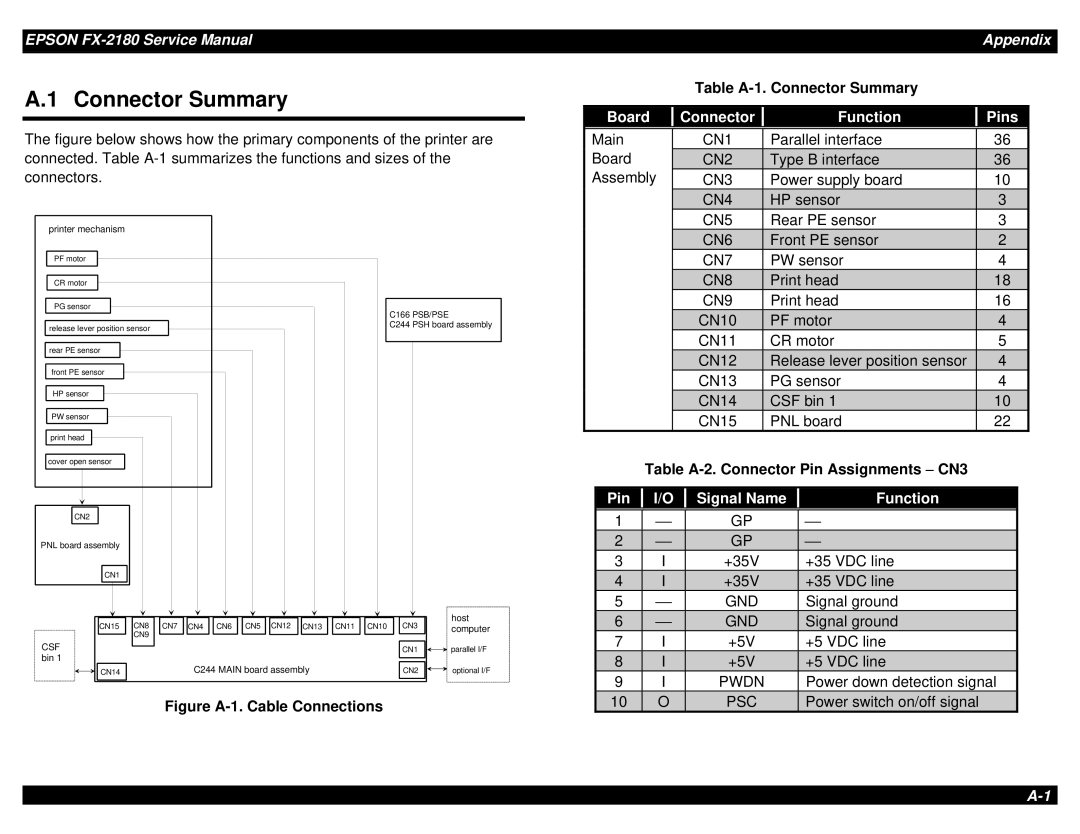 Epson TM-FX2180 manual Connector Summary, Board Connector Function Pins, Signal Name Function 