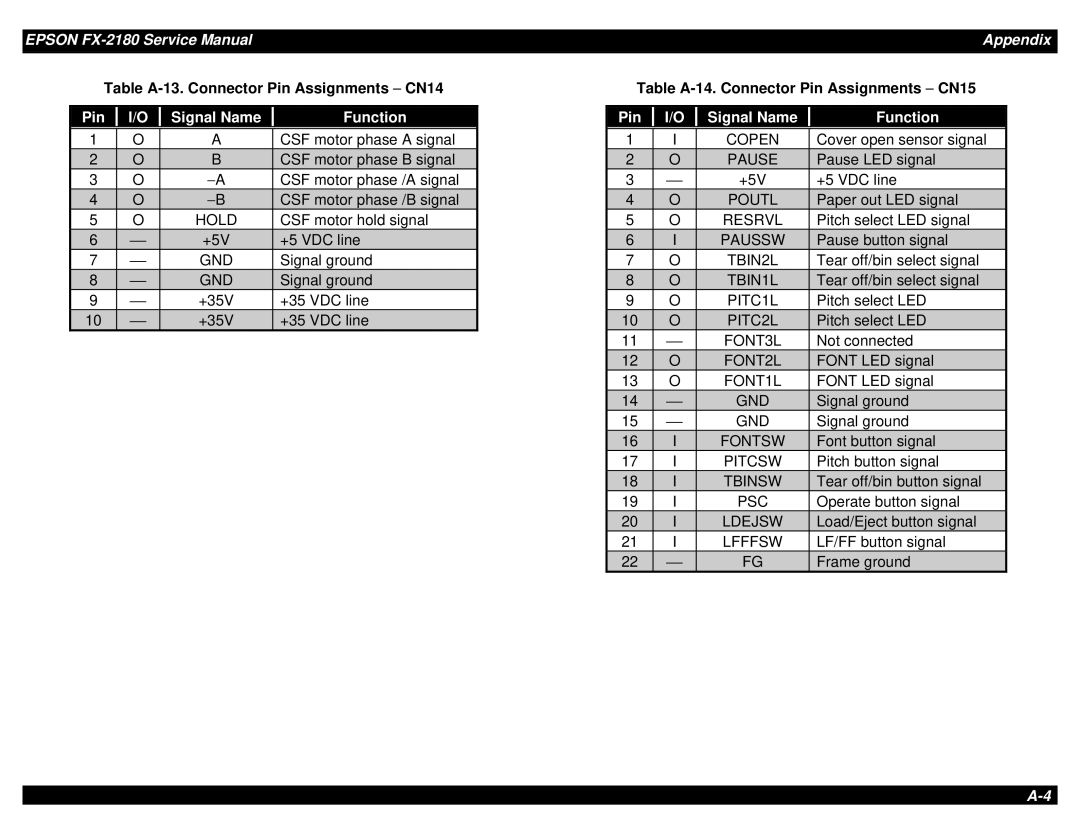 Epson TM-FX2180 manual Table A-13. Connector Pin Assignments − CN14 