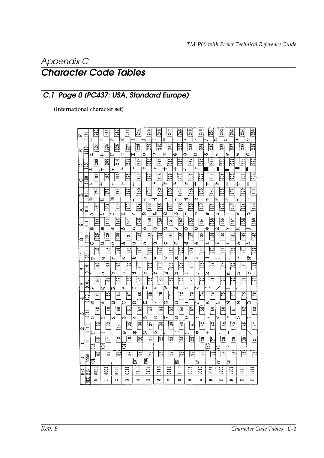 Epson TM-P60 manual 0 PC437 USA, Standard Europe, Character Code Tables C-1 