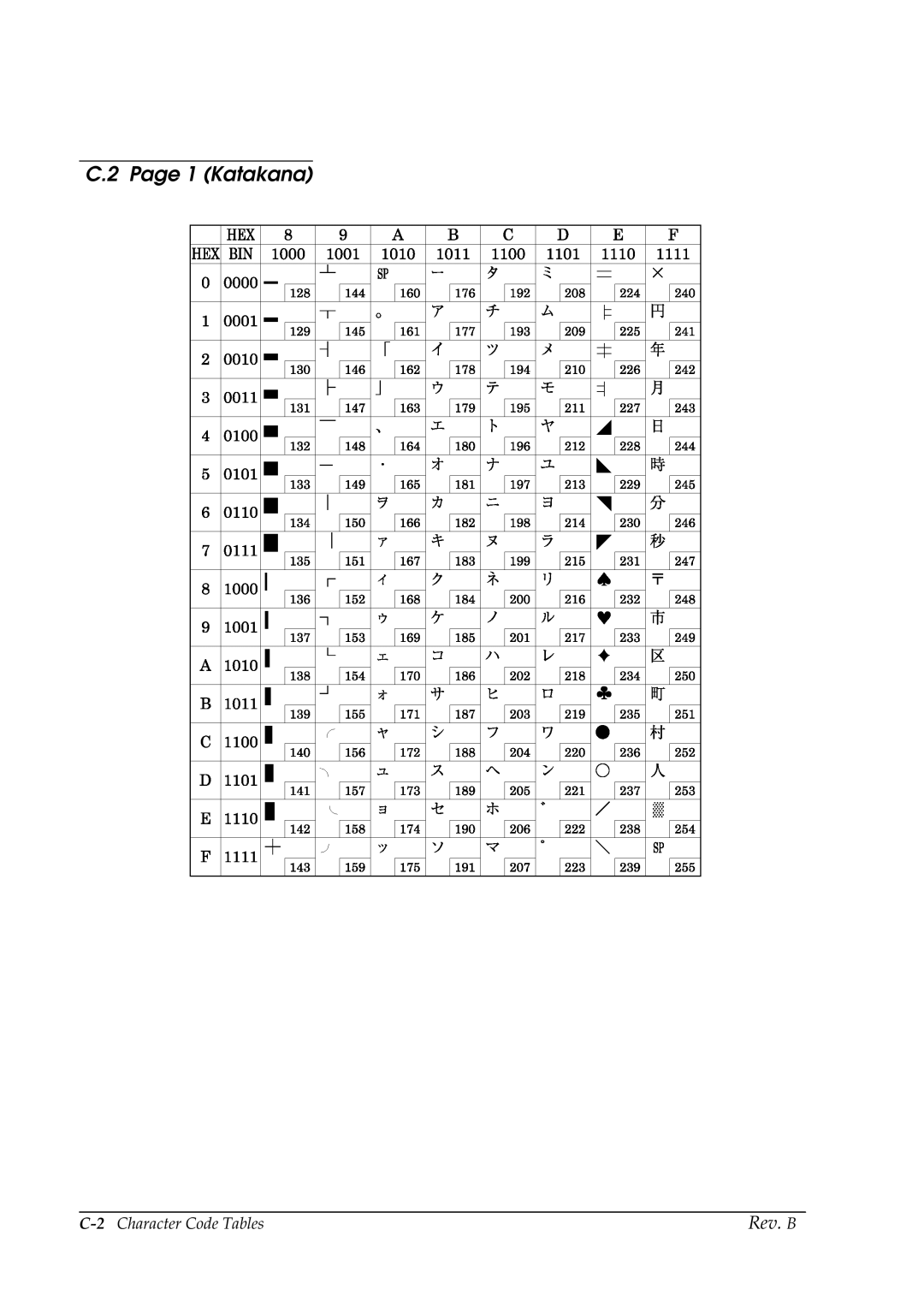 Epson TM-P60 manual Katakana, 2Character Code Tables 