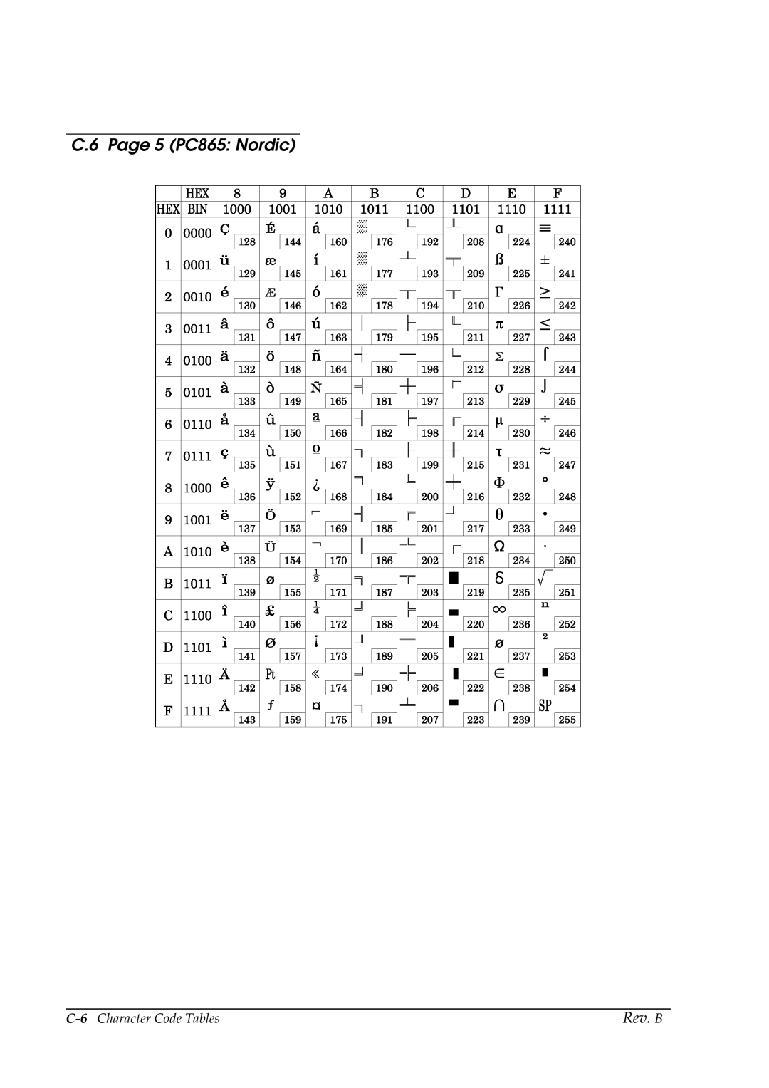 Epson TM-P60 manual 5 PC865 Nordic, 6Character Code Tables 