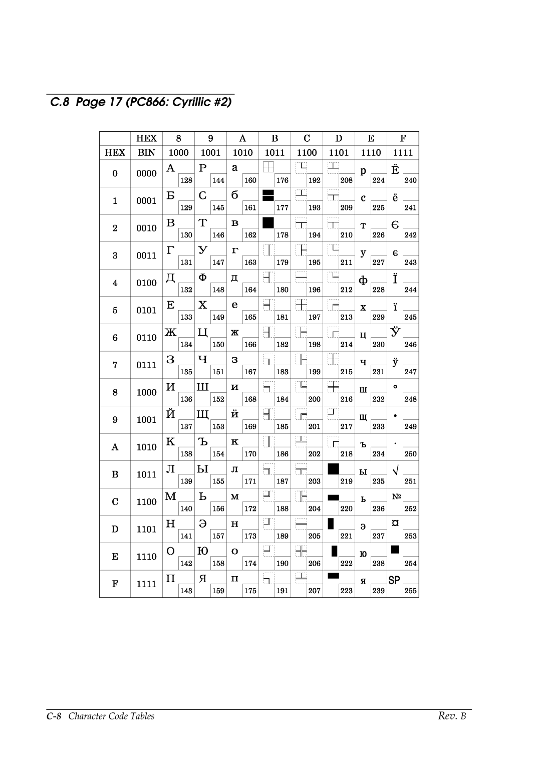 Epson TM-P60 manual 17 PC866 Cyrillic #2, 8Character Code Tables 