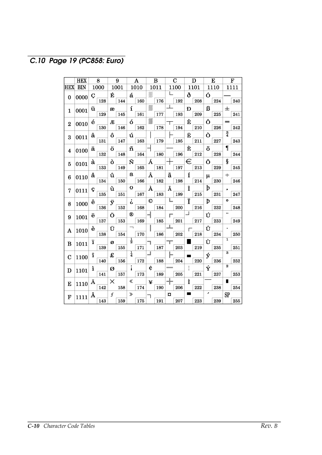 Epson TM-P60 manual 19 PC858 Euro, 10Character Code Tables 