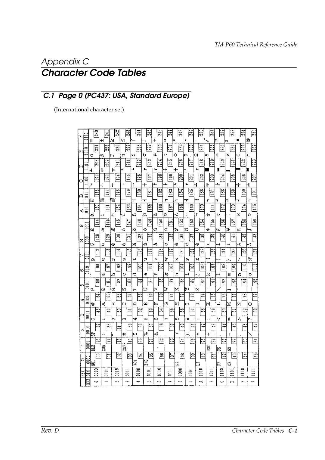 Epson TM-P60 manual 0 PC437 USA, Standard Europe, Character Code Tables C-1 