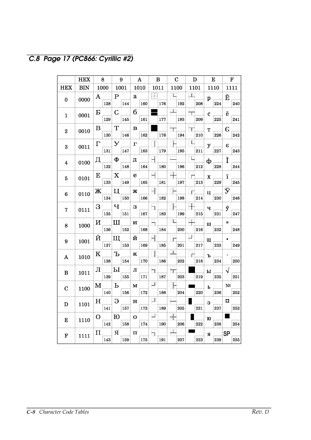 Epson TM-P60 manual 17 PC866 Cyrillic #2, 8Character Code Tables 