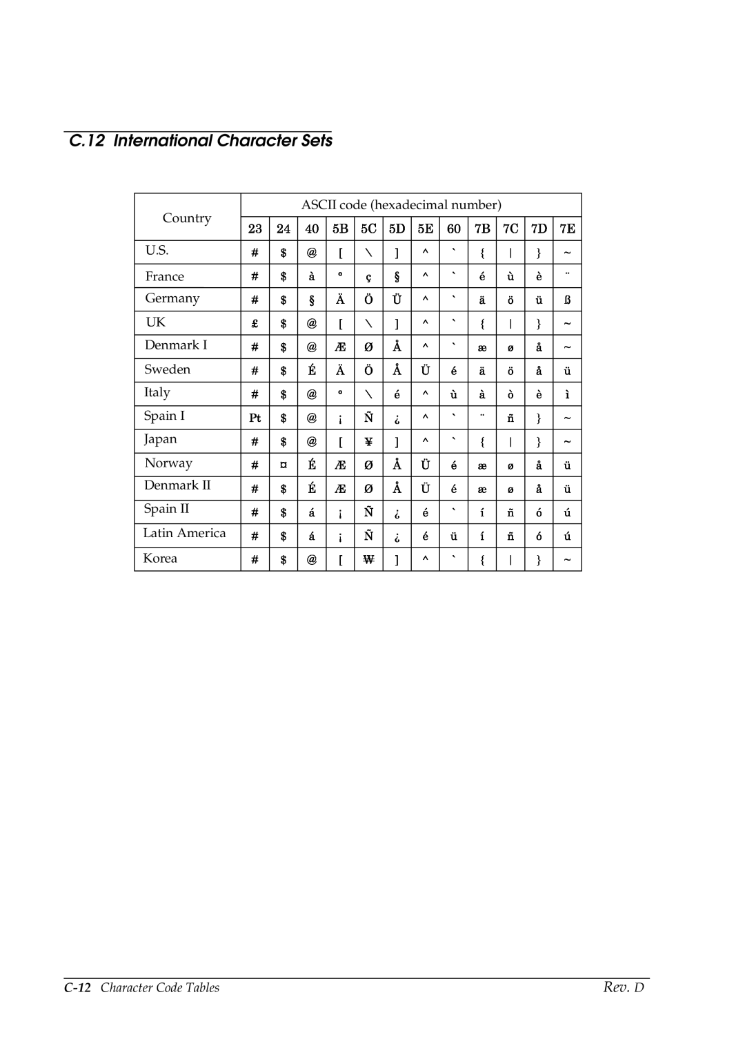 Epson TM-P60 manual International Character Sets, 12Character Code Tables 