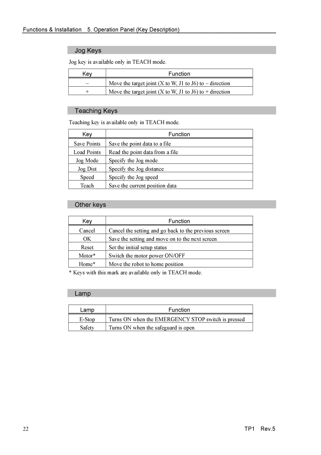 Epson TP1 manual Jog Keys, Teaching Keys, Other keys, Lamp 