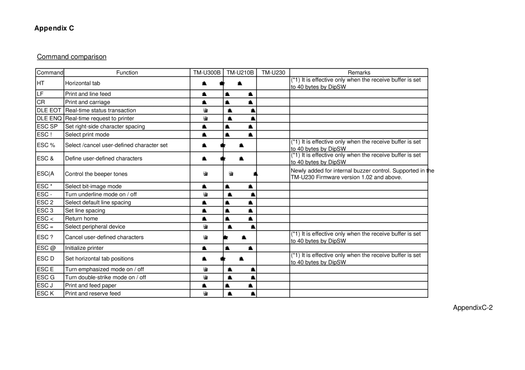 Epson U230 manual AppendixC-2 