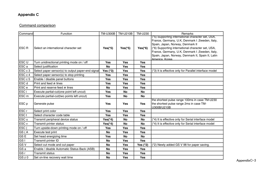 Epson U230 manual AppendixC-3 