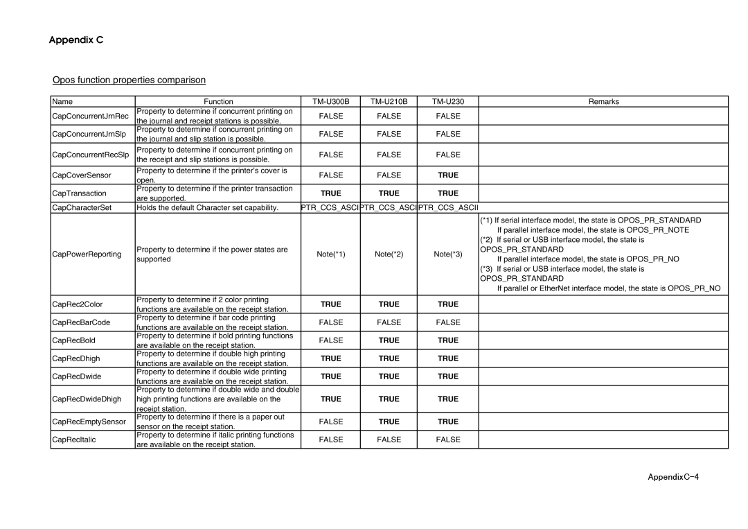 Epson U230 manual AppendixC-4 