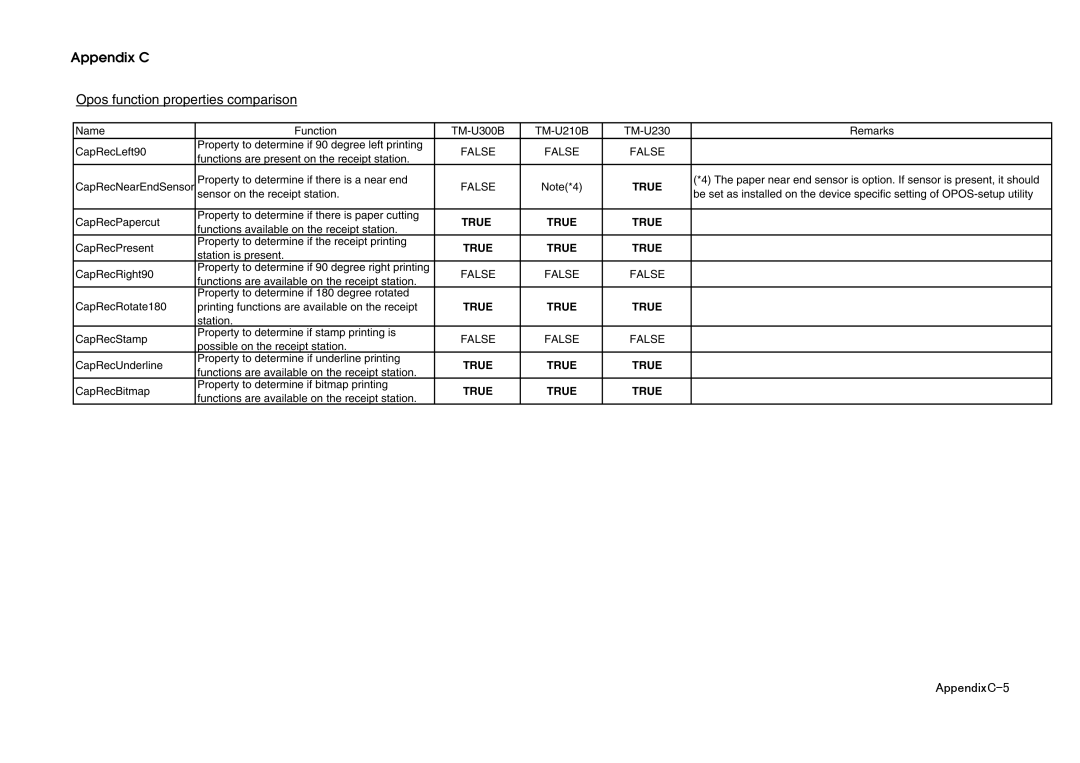 Epson U230 manual AppendixC-5 