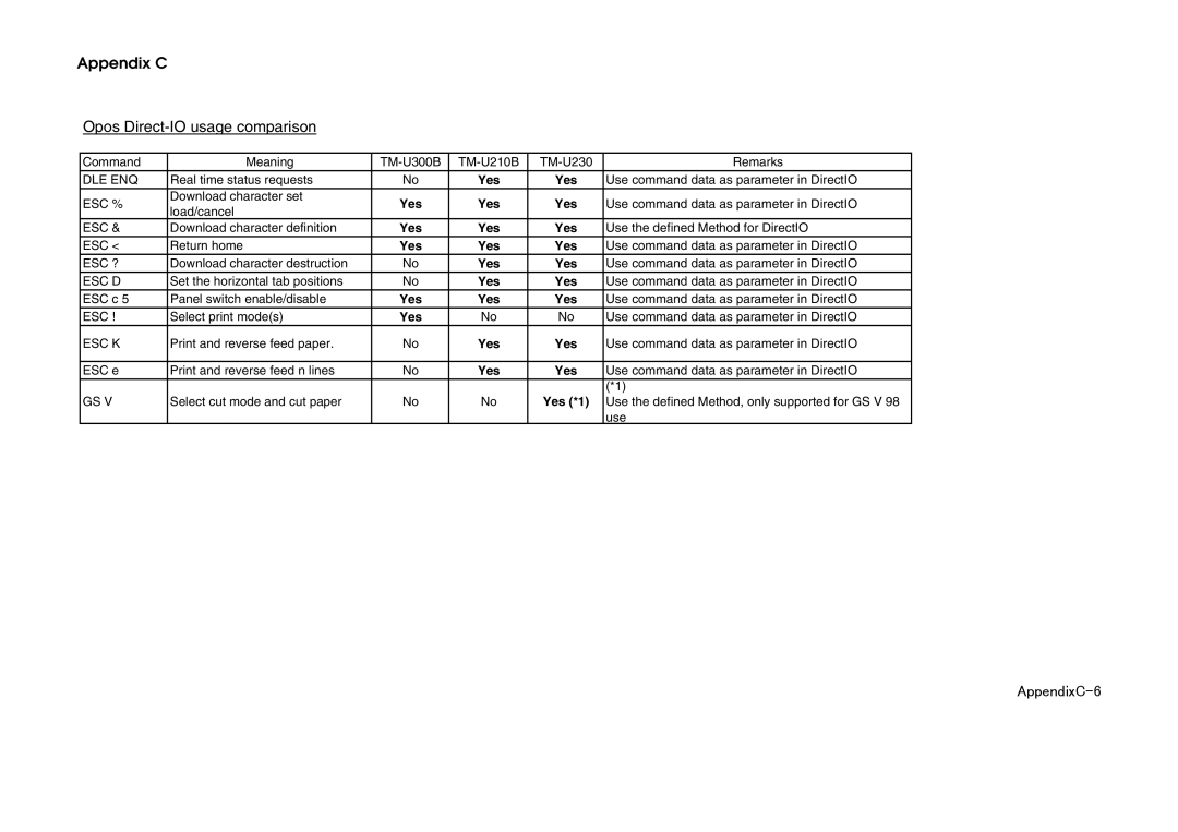 Epson U230 manual AppendixC-6 