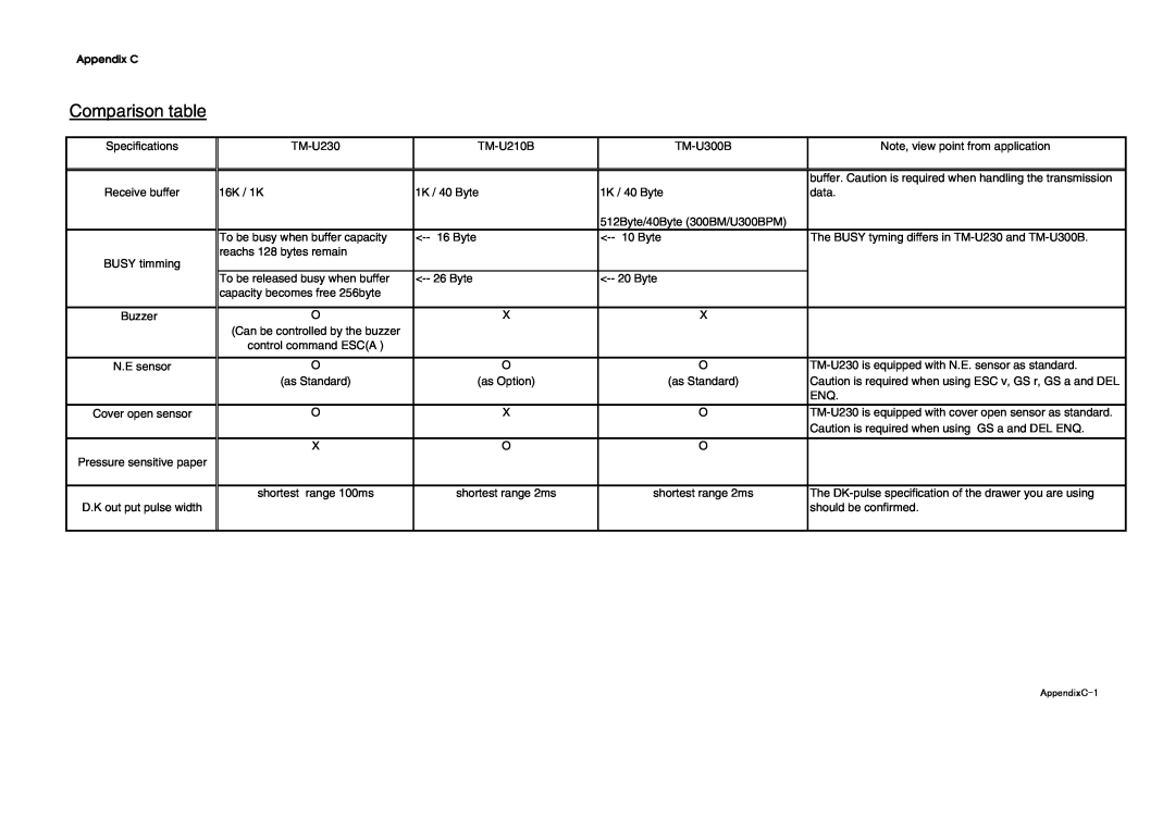 Epson U230 manual Comparison table, Appendix C, AppendixC-1 