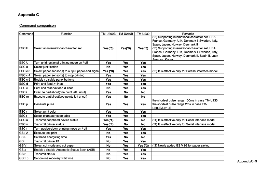 Epson U230 manual AppendixC-3, Appendix C, Command comparison 