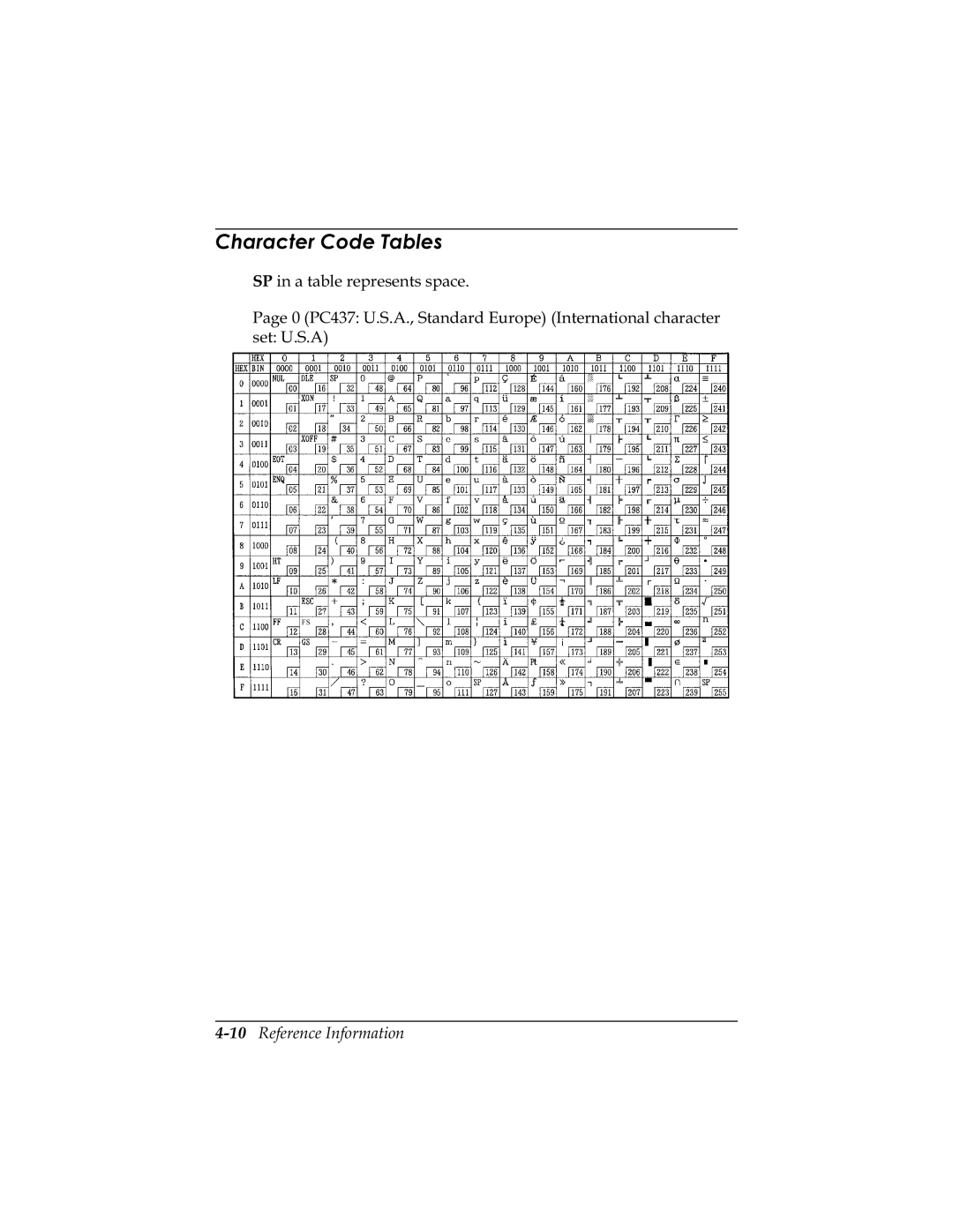 Epson U325D, U325PD user manual KDUDFWHU&RGH7DEOHV, 63LQDWDEOHUHSUHVHQWVVSDFH 