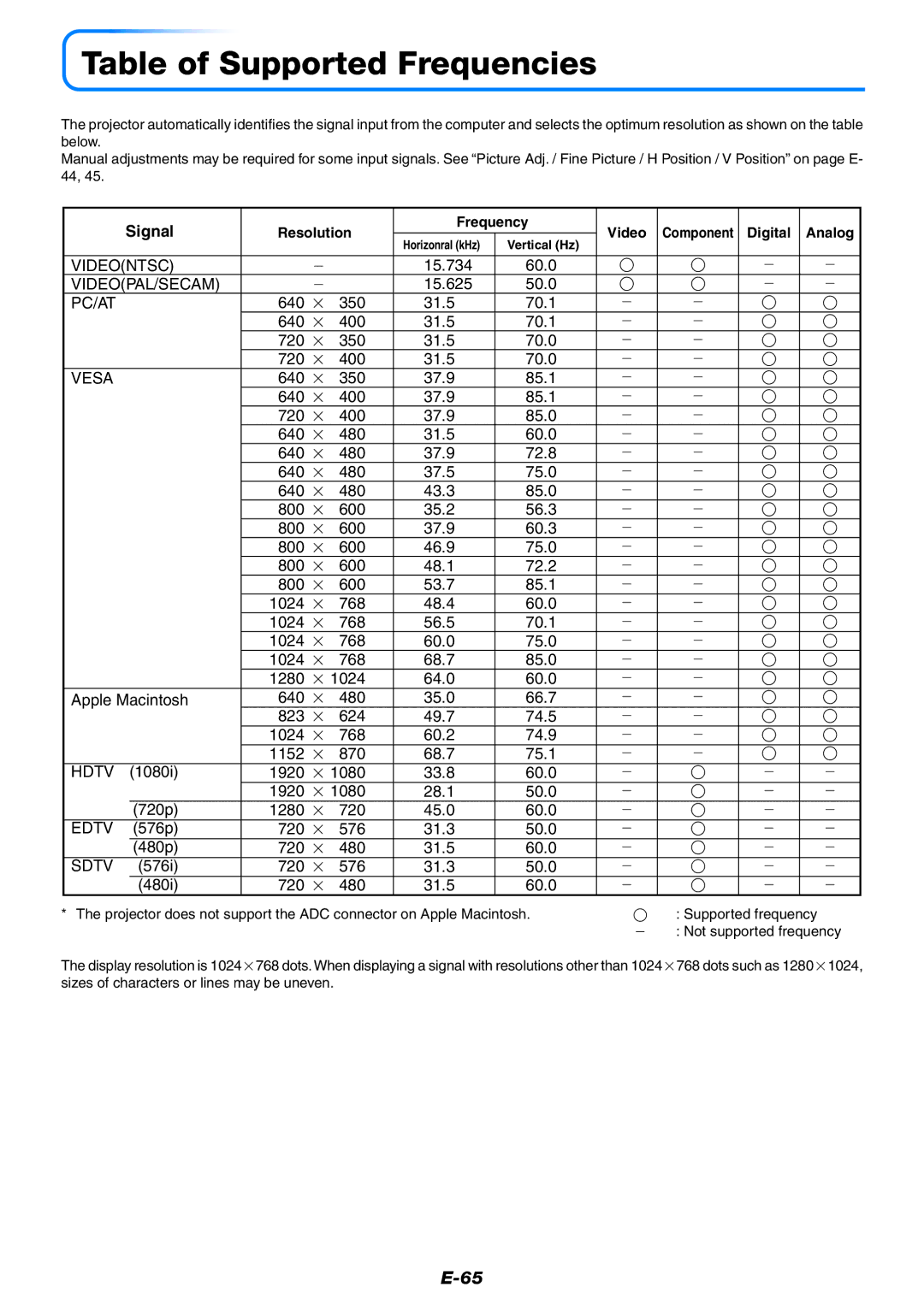 Epson U7-132, U7-137 user manual Table of Supported Frequencies, Signal, Resolution Frequency Video, Digital Analog 