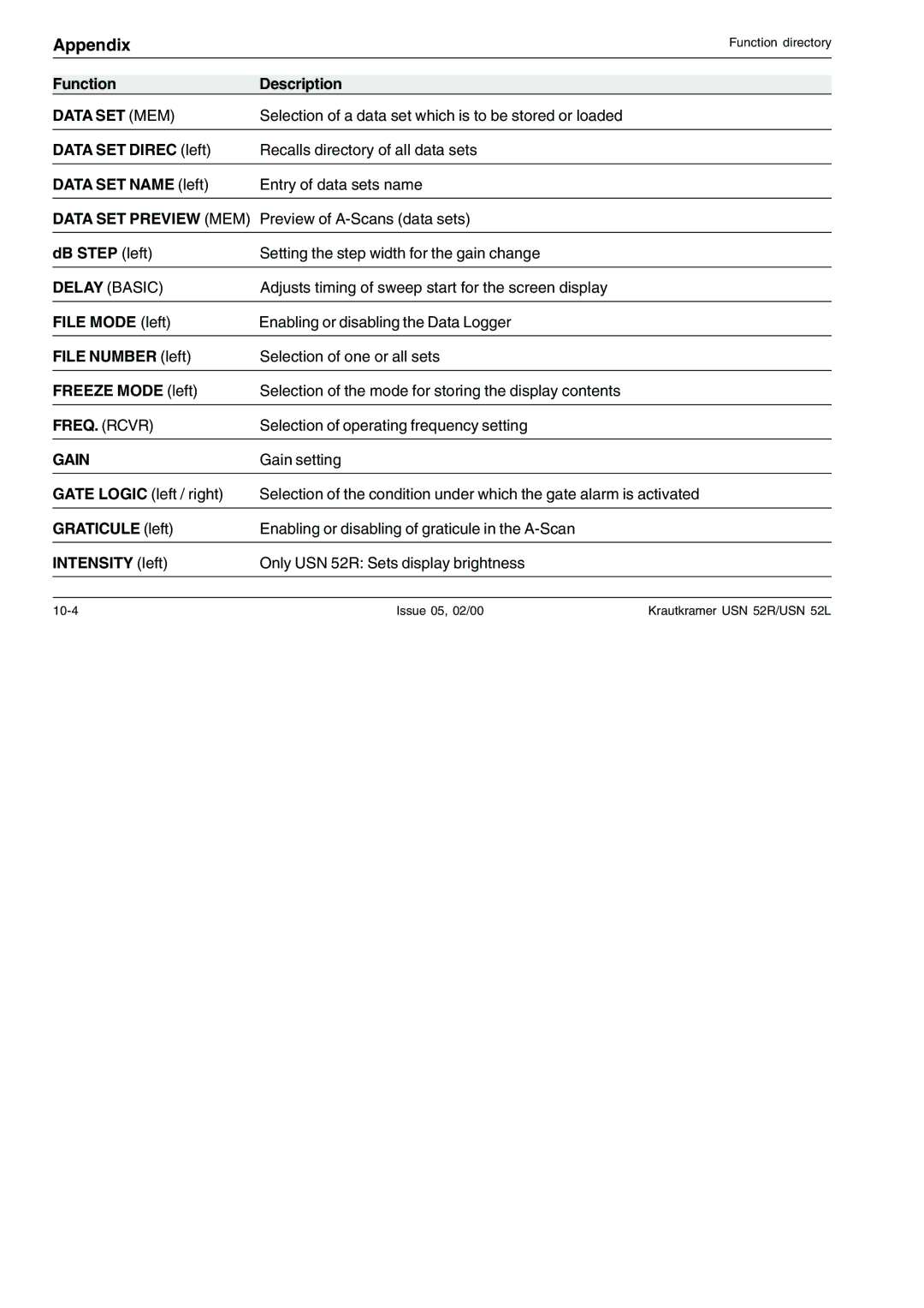 Epson USN 52R, USN 52L manual Data SET MEM, Data SET Preview MEM, FREQ. Rcvr, Gain 