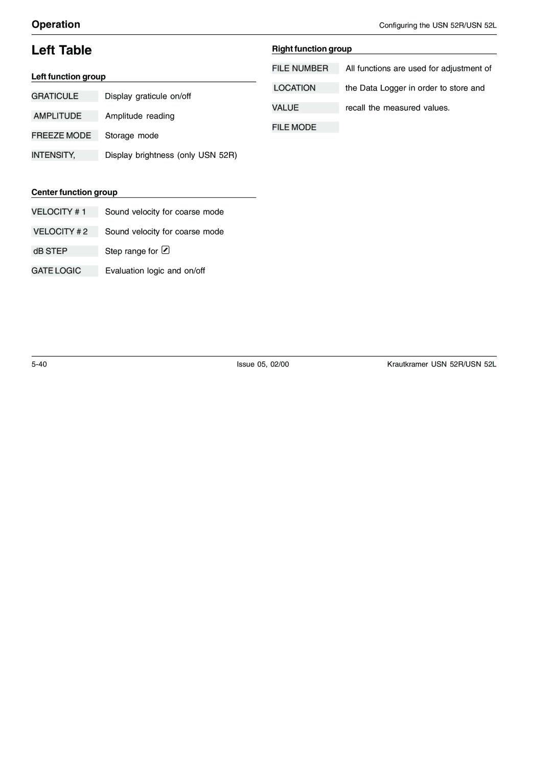 Epson USN 52R, USN 52L manual Left Table, Left function group 