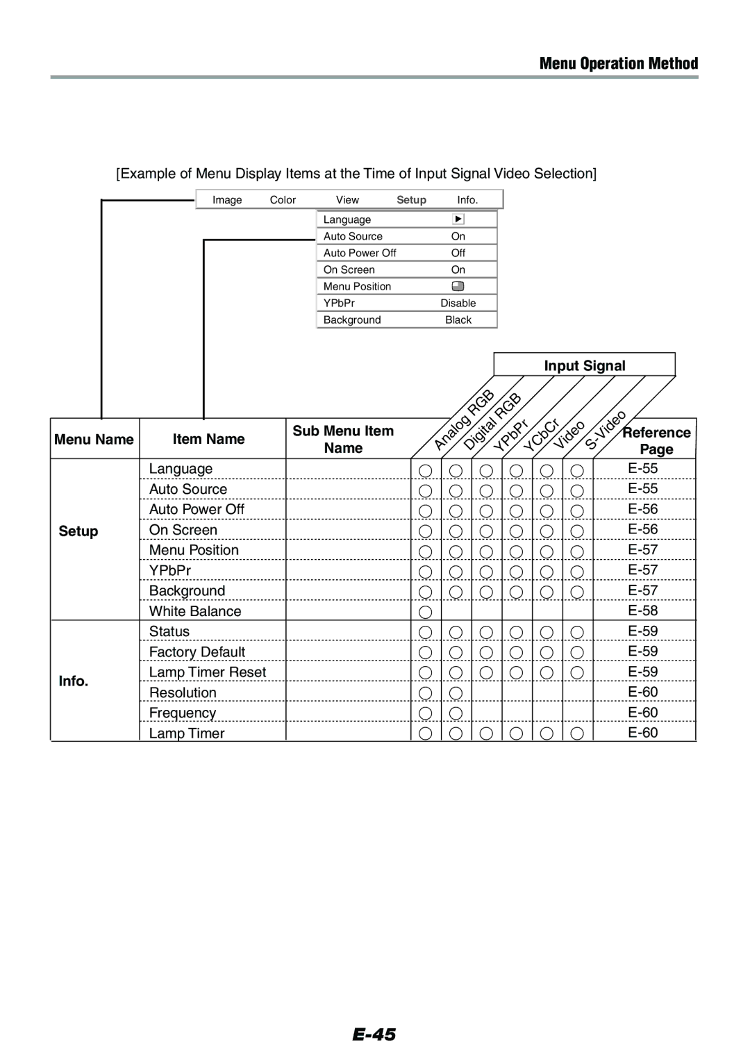 Epson V-1100 user manual Sub Menu Item, Status Factory Default Lamp Timer Reset Resolution Frequency 