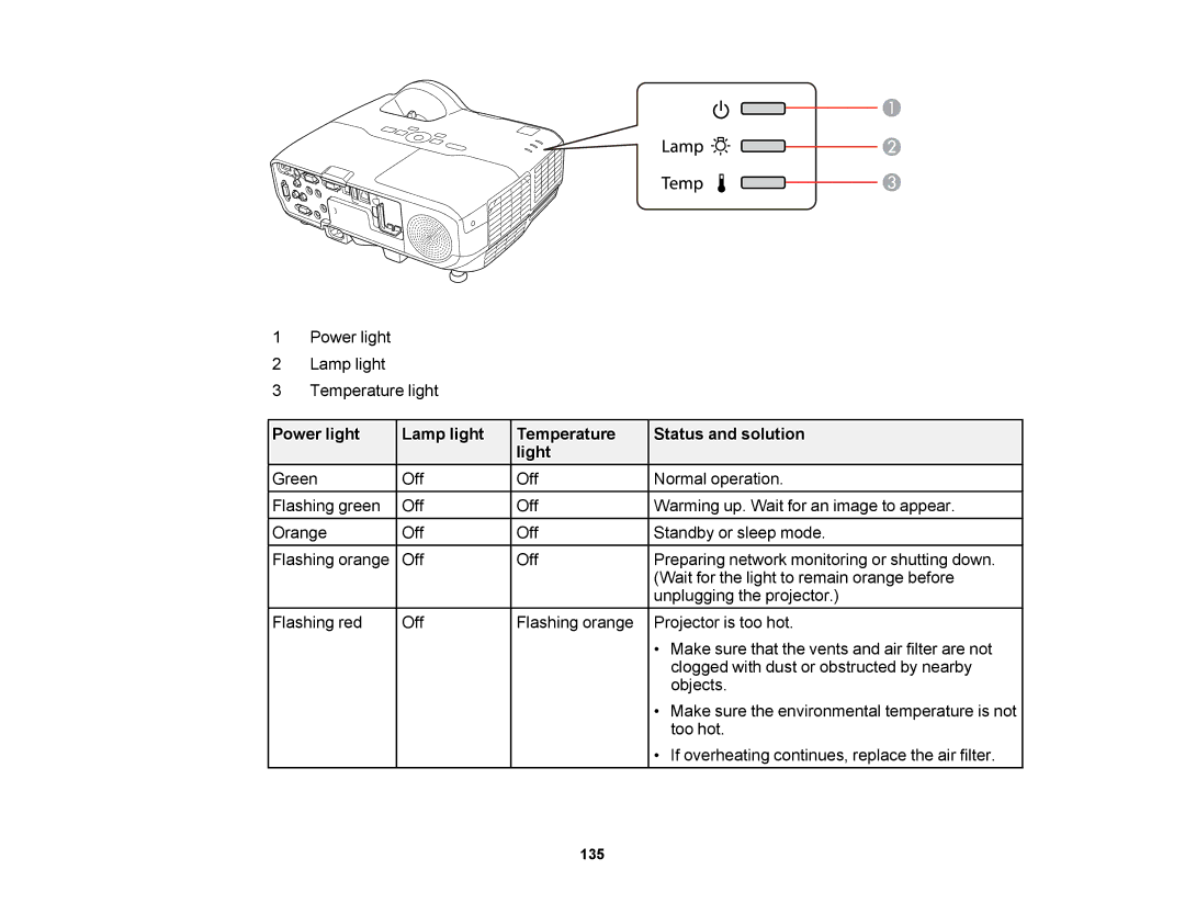 Epson V11H469020 manual Power light Lamp light Temperature Status and solution Light 